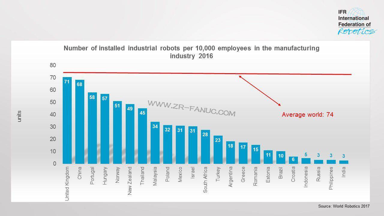 国际机器人联合会：2017年每1万名制造业员工拥有74台机器人