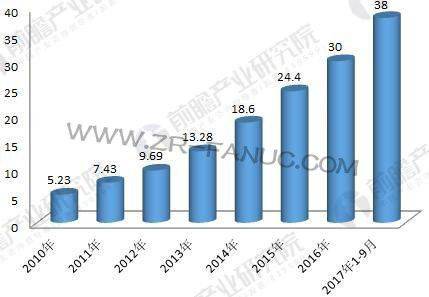 2018깤ҵҵ״뷢չƷ ٽ30%